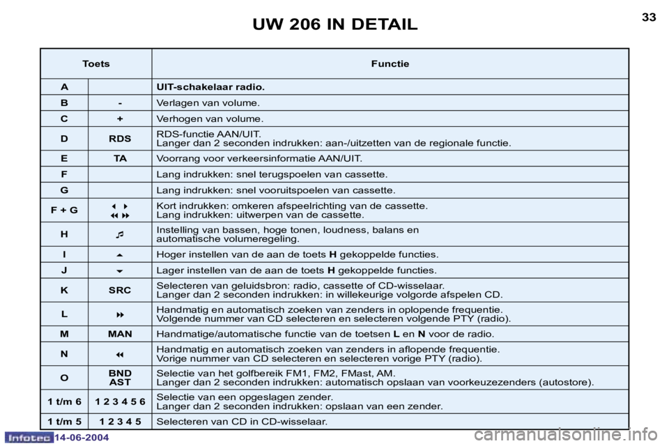 PEUGEOT 206 2004  Instructieboekje (in Dutch) �3�2
�1�4�-�0�6�-�2�0�0�4
�3�3
�1�4�-�0�6�-�2�0�0�4
�U�W� �2�0�6� �I�N� �D�E�T�A�I�L
�T�o�e�t�s�F�u�n�c�t�i�e
�A �U�I�T�-�s�c�h�a�k�e�l�a�a�r� �r�a�d�i�o�.
�B �- �V�e�r�l�a�g�e�n� �v�a�n� �v�o�l�u�m�e