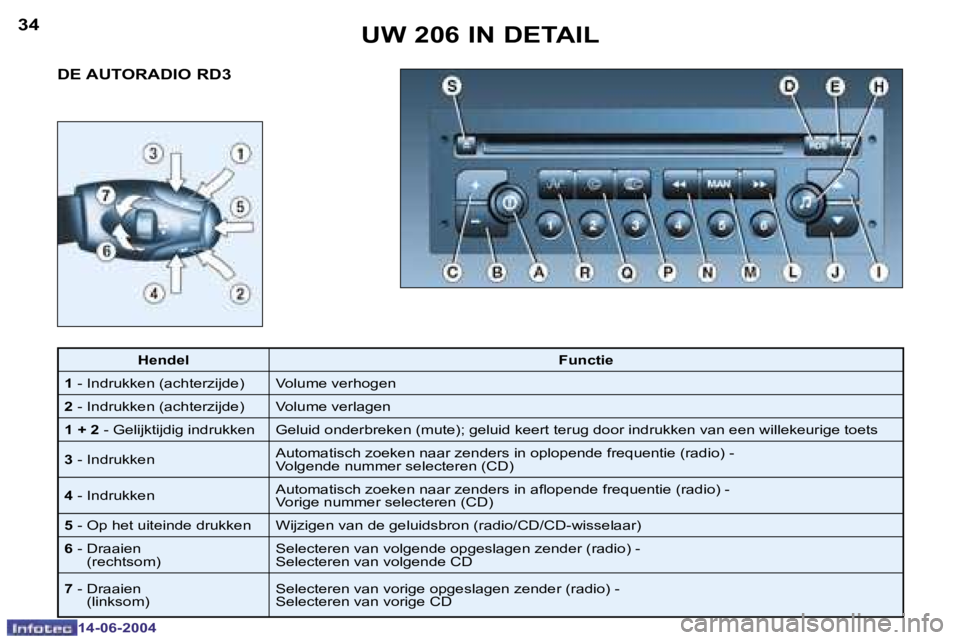 PEUGEOT 206 2004  Instructieboekje (in Dutch) �3�4
�1�4�-�0�6�-�2�0�0�4
�3�5
�1�4�-�0�6�-�2�0�0�4
�U�W� �2�0�6� �I�N� �D�E�T�A�I�L
�D�E� �A�U�T�O�R�A�D�I�O� �R�D�3
�H�e�n�d�e�l �F�u�n�c�t�i�e
�1 � �-� �I�n�d�r�u�k�k�e�n� �(�a�c�h�t�e�r�z�i�j�d�e�
