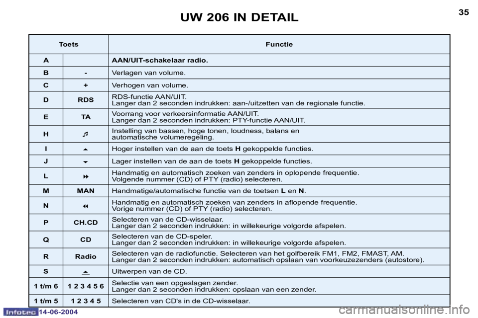 PEUGEOT 206 2004  Instructieboekje (in Dutch) �3�4
�1�4�-�0�6�-�2�0�0�4
�3�5
�1�4�-�0�6�-�2�0�0�4
�U�W� �2�0�6� �I�N� �D�E�T�A�I�L
�T�o�e�t�s�F�u�n�c�t�i�e
�A �A�A�N�/�U�I�T�-�s�c�h�a�k�e�l�a�a�r� �r�a�d�i�o�.
�B �- �V�e�r�l�a�g�e�n� �v�a�n� �v�o