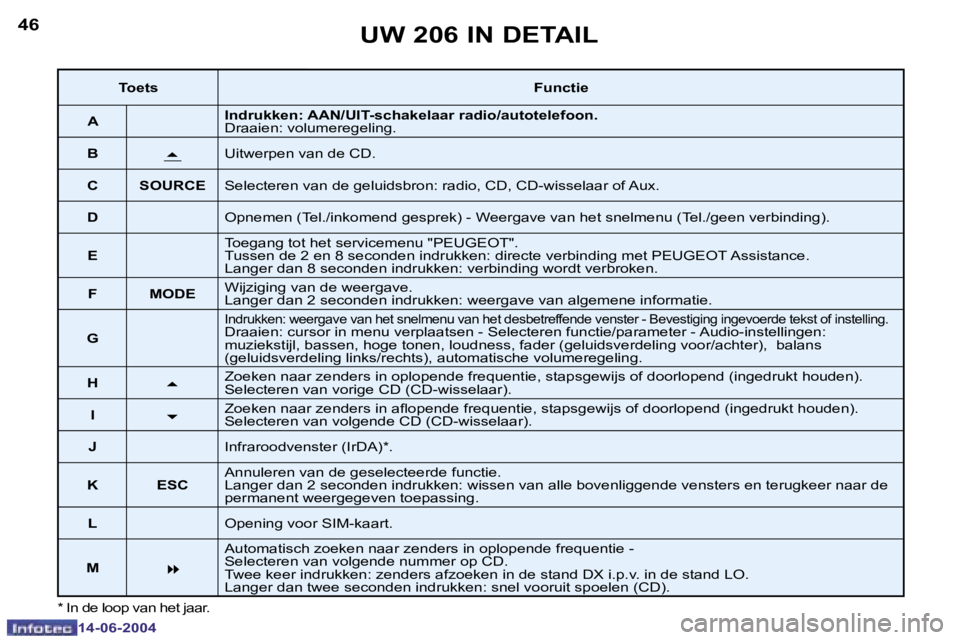 PEUGEOT 206 2004  Instructieboekje (in Dutch) �4�6
�1�4�-�0�6�-�2�0�0�4
�4�7
�1�4�-�0�6�-�2�0�0�4
�U�W� �2�0�6� �I�N� �D�E�T�A�I�L
�*� �I�n� �d�e� �l�o�o�p� �v�a�n� �h�e�t� �j�a�a�r�.
�T�o�e�t�s�F�u�n�c�t�i�e
�A �I�n�d�r�u�k�k�e�n�:� �A�A�N�/�U�I