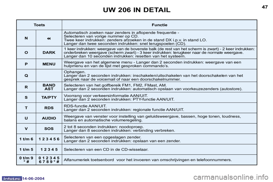 PEUGEOT 206 2004  Instructieboekje (in Dutch) �4�6
�1�4�-�0�6�-�2�0�0�4
�4�7
�1�4�-�0�6�-�2�0�0�4
�U�W� �2�0�6� �I�N� �D�E�T�A�I�L
�T�o�e�t�s�F�u�n�c�t�i�e
�N
�7
�A�u�t�o�m�a�t�i�s�c�h� �z�o�e�k�e�n� �n�a�a�r� �z�e�n�d�e�r�s� �i�n� �a�l�o�p�e�n�d