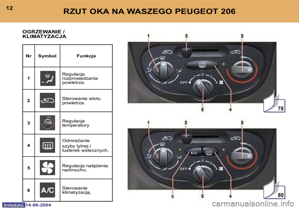PEUGEOT 206 2004  Instrukcja obsługi (in Polish) �7�8
�8�0
�1�2
�1�4�-�0�6�-�2�0�0�4
�1�3
�1�4�-�0�6�-�2�0�0�4
�R�Z�U�T� �O�K�A� �N�A� �W�A�S�Z�E�G�O� �P�E�U�G�E�O�T� �2�0�6
�O�G�R�Z�E�W�A�N�I�E� �/�  
�K�L�I�M�A�T�Y�Z�A�C�J�A
�N�r �S�y�m�b�o�l �F�u