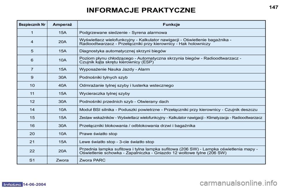 PEUGEOT 206 2004  Instrukcja obsługi (in Polish) �1�4�6
�1�4�-�0�6�-�2�0�0�4
�1�4�7
�1�4�-�0�6�-�2�0�0�4
�I�N�F�O�R�M�A�C�J�E� �P�R�A�K�T�Y�C�Z�N�E
�B�e�z�p�i�e�c�z�n�i�k� �N�r�A�m�p�e�r�aG�F�u�n�k�c�j�e
�1 �1�5�A �P�o�d�g�r�z�e�w�a�n�e� �s�i�e�d�z