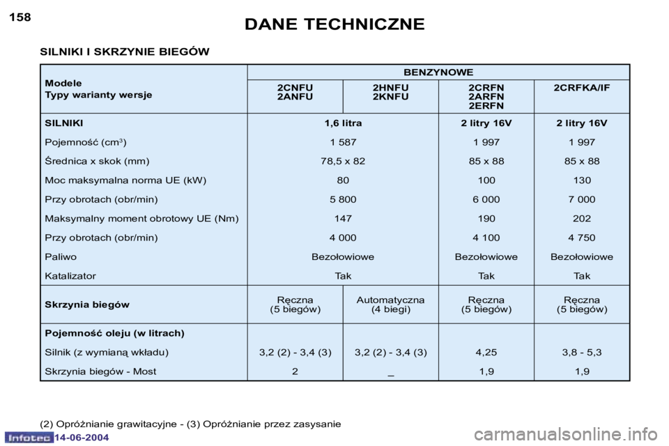 PEUGEOT 206 2004  Instrukcja obsługi (in Polish) �1�5�8
�1�4�-�0�6�-�2�0�0�4
�1�5�9
�1�4�-�0�6�-�2�0�0�4
�D�A�N�E� �T�E�C�H�N�I�C�Z�N�E
�M�o�d�e�l�e 
�T�y�p�y� �w�a�r�i�a�n�t�y� �w�e�r�s�j�e�B�E�N�Z�Y�N�O�W�E
�2�C�N�F�U 
�2�A�N�F�U �2�H�N�F�U
�2�K�N