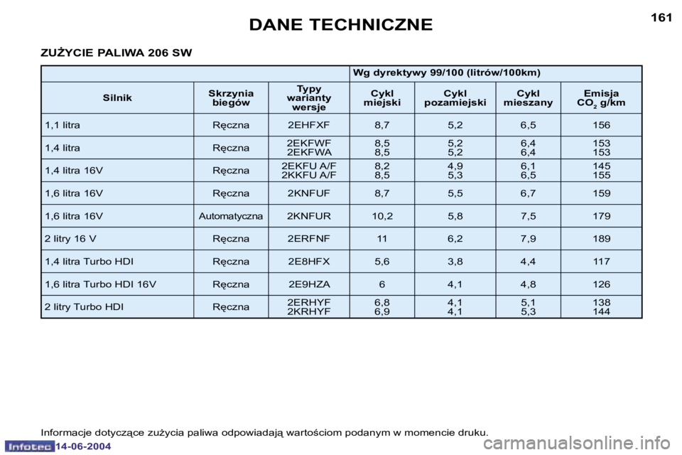 PEUGEOT 206 2004  Instrukcja obsługi (in Polish) �1�6�0
�1�4�-�0�6�-�2�0�0�4
�1�6�1
�1�4�-�0�6�-�2�0�0�4
�D�A�N�E� �T�E�C�H�N�I�C�Z�N�E
�Z�UF�Y�C�I�E� �P�A�L�I�W�A� �2�0�6� �S�W
�W�g� �d�y�r�e�k�t�y�w�y� �9�9�/�1�0�0� �(�l�i�t�r�ó�w�/�1�0�0�k�m�)
