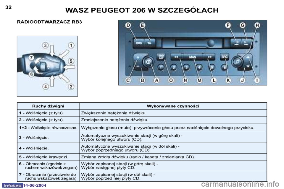 PEUGEOT 206 2004  Instrukcja obsługi (in Polish) �3�2
�1�4�-�0�6�-�2�0�0�4
�3�3
�1�4�-�0�6�-�2�0�0�4
�R�A�D�I�O�O�D�T�W�A�R�Z�A�C�Z� �R�B�3
�W�A�S�Z� �P�E�U�G�E�O�T� �2�0�6� �W� �S�Z�C�Z�E�G�Ó�Ł�A�C�H
�R�u�c�h�y� �dE�w�i�g�n�i�W�y�k�o�n�y�w�a�n�e
