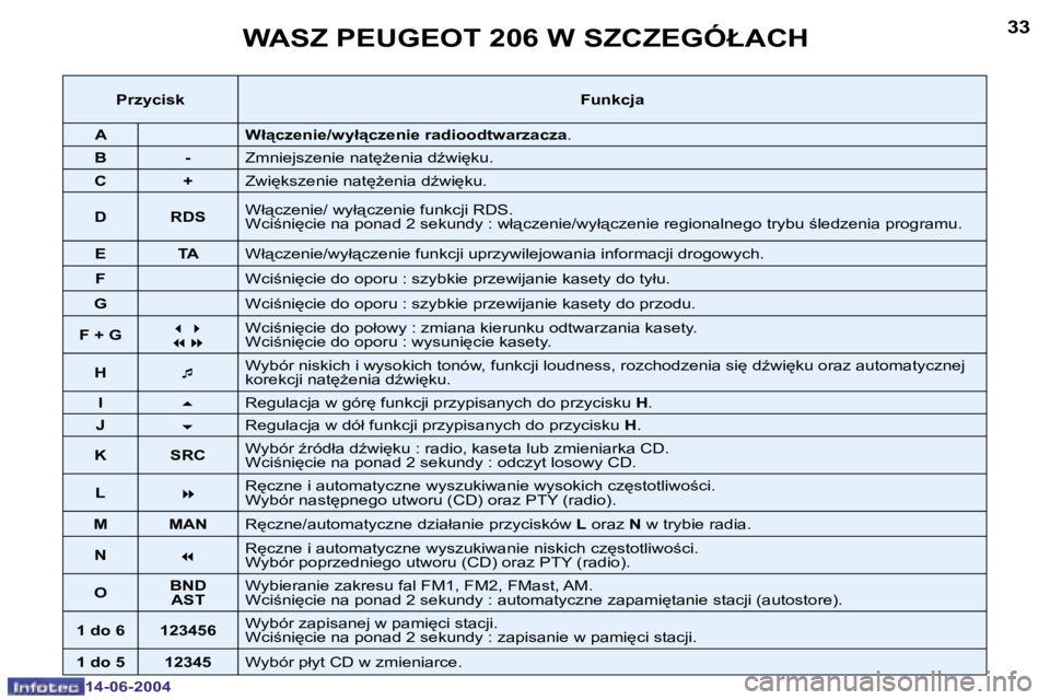 PEUGEOT 206 2004  Instrukcja obsługi (in Polish) �3�2
�1�4�-�0�6�-�2�0�0�4
�3�3
�1�4�-�0�6�-�2�0�0�4
�W�A�S�Z� �P�E�U�G�E�O�T� �2�0�6� �W� �S�Z�C�Z�E�G�Ó�Ł�A�C�H
�P�r�z�y�c�i�s�k�F�u�n�k�c�j�a
�A �W�ł"�c�z�e�n�i�e�/�w�y�ł"�c�z�e�n�i�e�