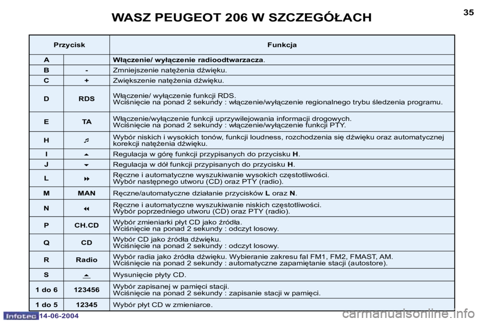PEUGEOT 206 2004  Instrukcja obsługi (in Polish) �3�4
�1�4�-�0�6�-�2�0�0�4
�3�5
�1�4�-�0�6�-�2�0�0�4
�W�A�S�Z� �P�E�U�G�E�O�T� �2�0�6� �W� �S�Z�C�Z�E�G�Ó�Ł�A�C�H
�P�r�z�y�c�i�s�k�F�u�n�k�c�j�a
�A �W�ł"�c�z�e�n�i�e�/� �w�y�ł"�c�z�e�n�i�