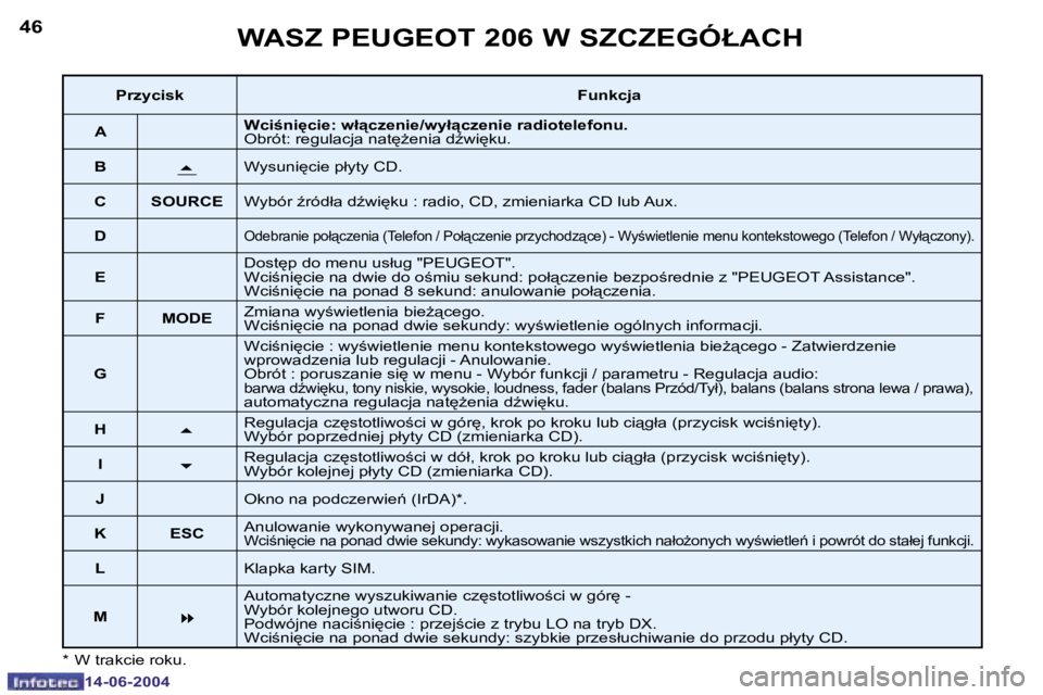 PEUGEOT 206 2004  Instrukcja obsługi (in Polish) �4�6
�1�4�-�0�6�-�2�0�0�4
�4�7
�1�4�-�0�6�-�2�0�0�4
�W�A�S�Z� �P�E�U�G�E�O�T� �2�0�6� �W� �S�Z�C�Z�E�G�Ó�Ł�A�C�H
�*�  �W� �t�r�a�k�c�i�e� �r�o�k�u�.
�P�r�z�y�c�i�s�k�F�u�n�k�c�j�a
�A �W�c�i�n�i
�