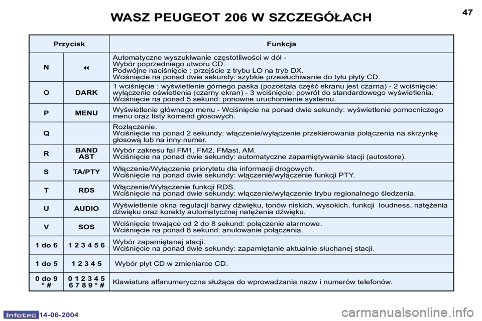PEUGEOT 206 2004  Instrukcja obsługi (in Polish) �4�6
�1�4�-�0�6�-�2�0�0�4
�4�7
�1�4�-�0�6�-�2�0�0�4
�W�A�S�Z� �P�E�U�G�E�O�T� �2�0�6� �W� �S�Z�C�Z�E�G�Ó�Ł�A�C�H
�P�r�z�y�c�i�s�k�F�u�n�k�c�j�a
�N �7�A�u�t�o�m�a�t�y�c�z�n�e� �w�y�s�z�u�k�i�w�a�n�i�