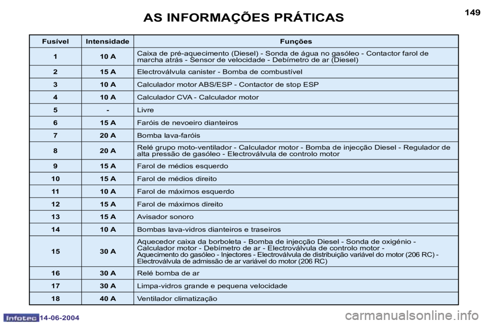 PEUGEOT 206 2004  Manual de utilização (in Portuguese) �1�4�8
�1�4�-�0�6�-�2�0�0�4
�1�4�9
�1�4�-�0�6�-�2�0�0�4
�A�S� �I�N�F�O�R�M�A�Ç�Õ�E�S� �P�R�Á�T�I�C�A�S
�F�u�s�í�v�e�l �I�n�t�e�n�s�i�d�a�d�e�F�u�n�ç�õ�e�s
�1 �1�0� �A �C�a�i�x�a� �d�e� �p�r�é�-