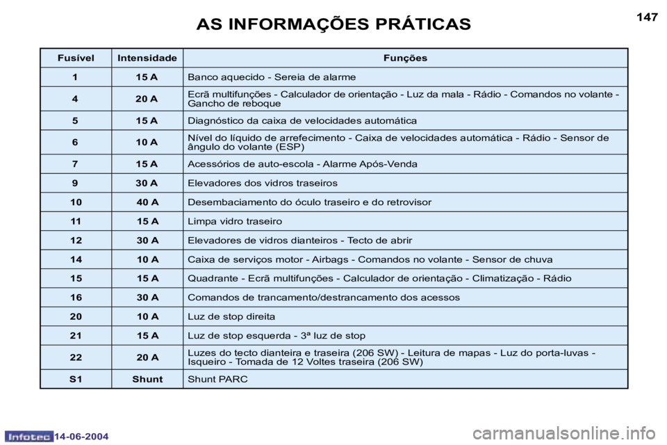 PEUGEOT 206 2004  Manual de utilização (in Portuguese) �1�4�6
�1�4�-�0�6�-�2�0�0�4
�1�4�7
�1�4�-�0�6�-�2�0�0�4
�A�S� �I�N�F�O�R�M�A�Ç�Õ�E�S� �P�R�Á�T�I�C�A�S
�F�u�s�í�v�e�l �I�n�t�e�n�s�i�d�a�d�e�F�u�n�ç�õ�e�s
�1 �1�5� �A �B�a�n�c�o� �a�q�u�e�c�i�d�