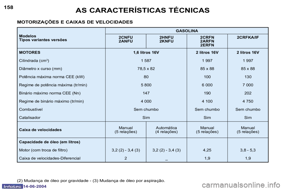 PEUGEOT 206 2004  Manual de utilização (in Portuguese) �1�5�8
�1�4�-�0�6�-�2�0�0�4
�1�5�9
�1�4�-�0�6�-�2�0�0�4
�A�S� �C�A�R�A�C�T�E�R�Í�S�T�I�C�A�S� �T�É�C�N�I�C�A�S
�M�o�d�e�l�o�s 
�T�i�p�o�s� �v�a�r�i�a�n�t�e�s� �v�e�r�s�õ�e�s�G�A�S�O�L�I�N�A
�2�C�N�