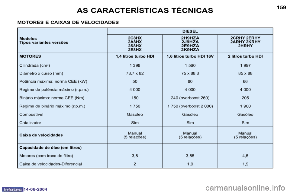 PEUGEOT 206 2004  Manual de utilização (in Portuguese) �1�5�8
�1�4�-�0�6�-�2�0�0�4
�1�5�9
�1�4�-�0�6�-�2�0�0�4
�A�S� �C�A�R�A�C�T�E�R�Í�S�T�I�C�A�S� �T�É�C�N�I�C�A�S
�M�O�T�O�R�E�S� �E� �C�A�I�X�A�S� �D�E� �V�E�L�O�C�I�D�A�D�E�S
�M�o�d�e�l�o�s 
�T�i�p�o