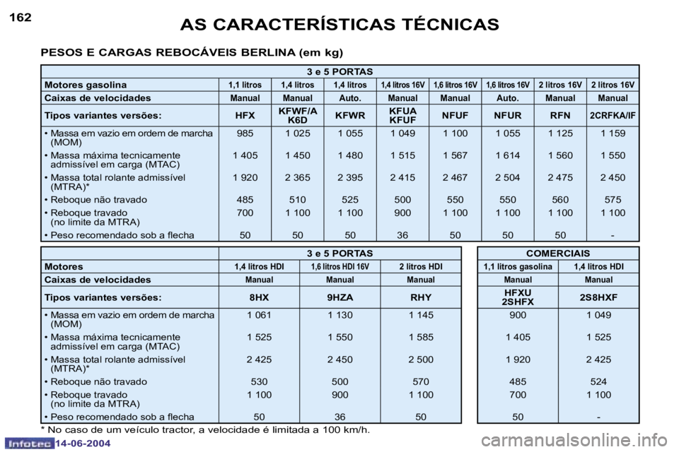 PEUGEOT 206 2004  Manual de utilização (in Portuguese) �1�6�2
�1�4�-�0�6�-�2�0�0�4
�1�6�3
�1�4�-�0�6�-�2�0�0�4
�A�S� �C�A�R�A�C�T�E�R�Í�S�T�I�C�A�S� �T�É�C�N�I�C�A�S
�P�E�S�O�S� �E� �C�A�R�G�A�S� �R�E�B�O�C�Á�V�E�I�S� �B�E�R�L�I�N�A� �(�e�m� �k�g�)
�3�