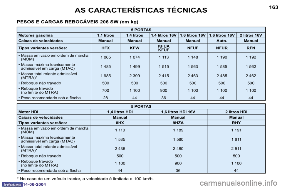 PEUGEOT 206 2004  Manual de utilização (in Portuguese) �1�6�2
�1�4�-�0�6�-�2�0�0�4
�1�6�3
�1�4�-�0�6�-�2�0�0�4
�A�S� �C�A�R�A�C�T�E�R�Í�S�T�I�C�A�S� �T�É�C�N�I�C�A�S
�P�E�S�O�S� �E� �C�A�R�G�A�S� �R�E�B�O�C�Á�V�E�I�S� �2�0�6� �S�W� �(�e�m� �k�g�)
�5� �