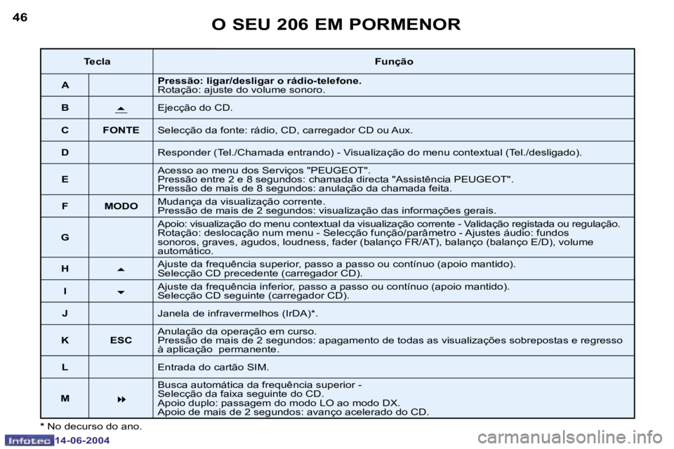 PEUGEOT 206 2004  Manual de utilização (in Portuguese) �4�6
�1�4�-�0�6�-�2�0�0�4
�4�7
�1�4�-�0�6�-�2�0�0�4
�O� �S�E�U� �2�0�6� �E�M� �P�O�R�M�E�N�O�R
�*� �N�o� �d�e�c�u�r�s�o� �d�o� �a�n�o�.
�T�e�c�l�a �F�u�n�ç�ã�o
�A �P�r�e�s�s�ã�o�:� �l�i�g�a�r�/�d�e