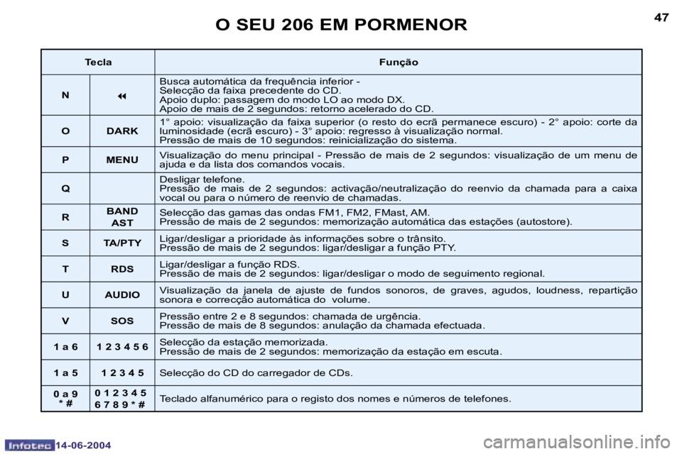 PEUGEOT 206 2004  Manual de utilização (in Portuguese) �4�6
�1�4�-�0�6�-�2�0�0�4
�4�7
�1�4�-�0�6�-�2�0�0�4
�O� �S�E�U� �2�0�6� �E�M� �P�O�R�M�E�N�O�R
�T�e�c�l�a�F�u�n�ç�ã�o
�N
�7
�B�u�s�c�a� �a�u�t�o�m�á�t�i�c�a� �d�a� �f�r�e�q�u�ê�n�c�i�a� �i�n�f�e�r