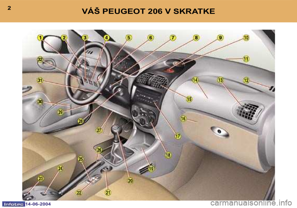 PEUGEOT 206 2004  Návod na použitie (in Slovakian) �2
�1�4�-�0�6�-�2�0�0�4
�3
�1�4�-�0�6�-�2�0�0�4
�V�Á�Š� �P�E�U�G�E�O�T� �2�0�6� �V� �S�K�R�A�T�K�E  