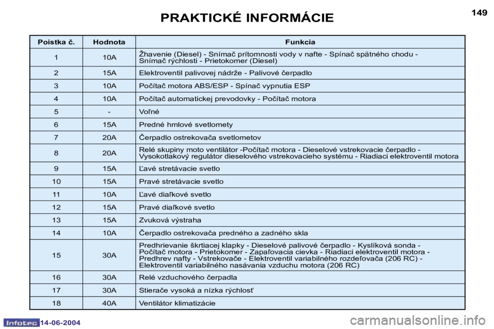 PEUGEOT 206 2004  Návod na použitie (in Slovakian) �1�4�8
�1�4�-�0�6�-�2�0�0�4
�1�4�9
�1�4�-�0�6�-�2�0�0�4
�P�R�A�K�T�I�C�K�É� �I�N�F�O�R�M�Á�C�I�E
�P�o�i�s�t�k�a� �č�. �H�o�d�n�o�t�a�F�u�n�k�c�i�a
�1 �1�0�A �Ž�h�a�v�e�n�i�e� �(�D�i�e�s�e�l�)� �-�