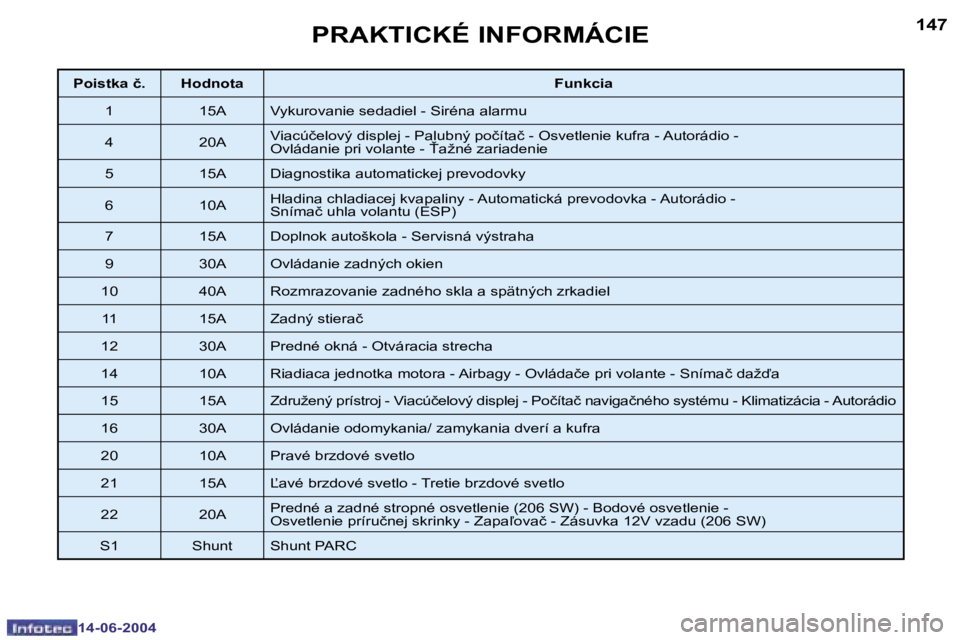 PEUGEOT 206 2004  Návod na použitie (in Slovakian) �1�4�6
�1�4�-�0�6�-�2�0�0�4
�1�4�7
�1�4�-�0�6�-�2�0�0�4
�P�R�A�K�T�I�C�K�É� �I�N�F�O�R�M�Á�C�I�E
�P�o�i�s�t�k�a� �č�. �H�o�d�n�o�t�a�F�u�n�k�c�i�a
�1 �1�5�A �V�y�k�u�r�o�v�a�n�i�e� �s�e�d�a�d�i�e�l