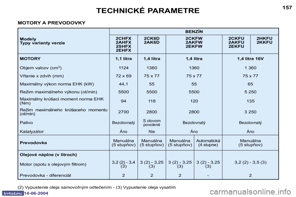 PEUGEOT 206 2004  Návod na použitie (in Slovakian) �1�5�7
�1�4�-�0�6�-�2�0�0�4
�T�E�C�H�N�I�C�K�É� �P�A�R�A�M�E�T�R�E
�M�o�d�e�l�y 
�T�y�p�y� �v�a�r�i�a�n�t�y� �v�e�r�z�i�e�B�E�N�Z�Í�N
�2�C�H�F�X
�2�A�H�F�X �2�S�H�F�X
�2�E�H�F�X �2�C�K�6�D
�2�A�K�6�