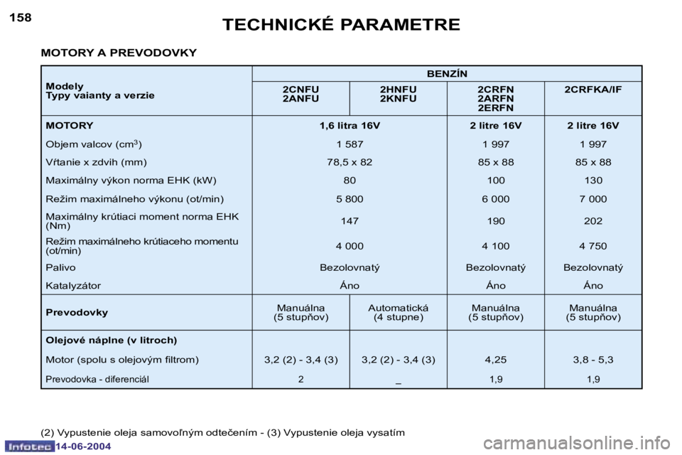 PEUGEOT 206 2004  Návod na použitie (in Slovakian) �1�5�8
�1�4�-�0�6�-�2�0�0�4
�1�5�9
�1�4�-�0�6�-�2�0�0�4
�T�E�C�H�N�I�C�K�É� �P�A�R�A�M�E�T�R�E
�M�o�d�e�l�y 
�T�y�p�y� �v�a�i�a�n�t�y� �a� �v�e�r�z�i�e�B�E�N�Z�Í�N
�2�C�N�F�U
�2�A�N�F�U �2�H�N�F�U
�
