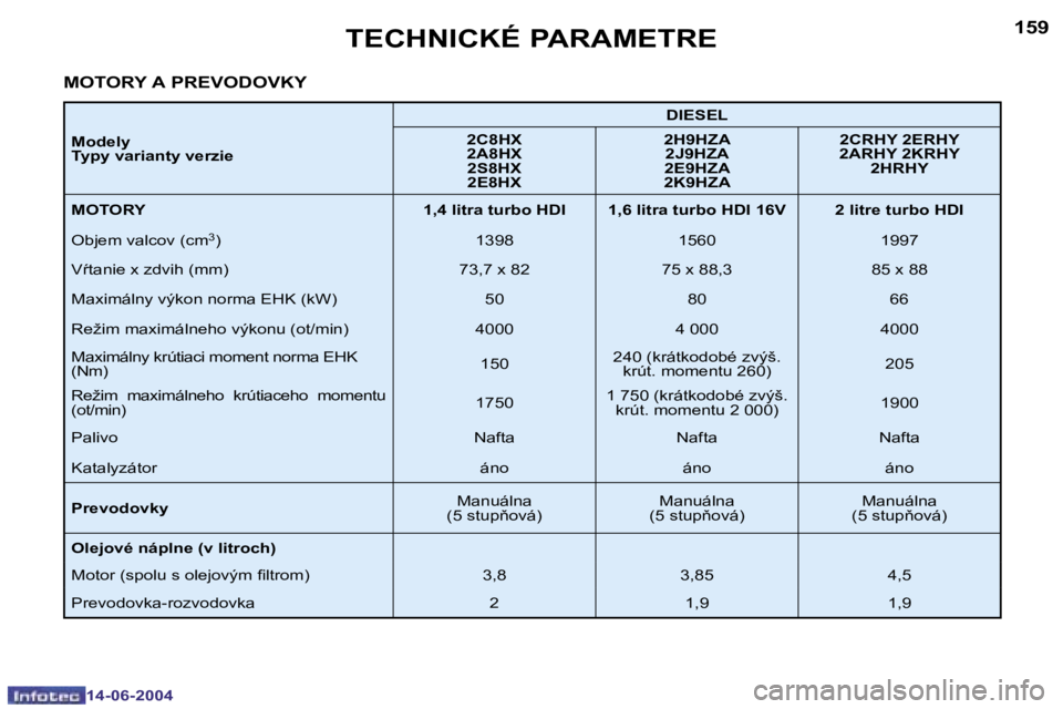 PEUGEOT 206 2004  Návod na použitie (in Slovakian) �1�5�8
�1�4�-�0�6�-�2�0�0�4
�1�5�9
�1�4�-�0�6�-�2�0�0�4
�T�E�C�H�N�I�C�K�É� �P�A�R�A�M�E�T�R�E
�M�O�T�O�R�Y� �A� �P�R�E�V�O�D�O�V�K�Y
�M�o�d�e�l�y 
�T�y�p�y� �v�a�r�i�a�n�t�y� �v�e�r�z�i�e �D�I�E�S�E