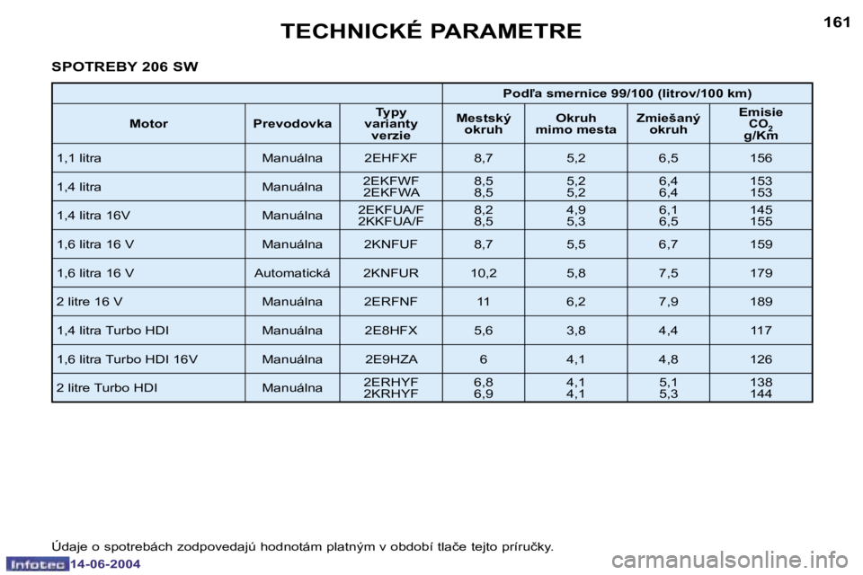 PEUGEOT 206 2004  Návod na použitie (in Slovakian) �1�6�0
�1�4�-�0�6�-�2�0�0�4
�1�6�1
�1�4�-�0�6�-�2�0�0�4
�T�E�C�H�N�I�C�K�É� �P�A�R�A�M�E�T�R�E
�S�P�O�T�R�E�B�Y� �2�0�6� �S�W
�P�o�d-�a� �s�m�e�r�n�i�c�e� �9�9�/�1�0�0� �(�l�i�t�r�o�v�/�1�0�0� �k�m�