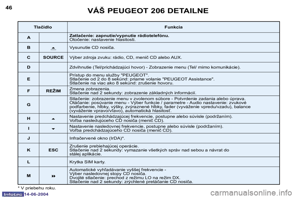 PEUGEOT 206 2004  Návod na použitie (in Slovakian) �4�6
�1�4�-�0�6�-�2�0�0�4
�4�7
�1�4�-�0�6�-�2�0�0�4
�V�Á�Š� �P�E�U�G�E�O�T� �2�0�6� �D�E�T�A�I�L�N�E
�*� �V� �p�r�i�e�b�e�h�u� �r�o�k�u�.
�T�l�a�č�i�d�l�o�F�u�n�k�c�i�a
�A �Z�a�t�l�a�č�e�n�i�e�:� 
