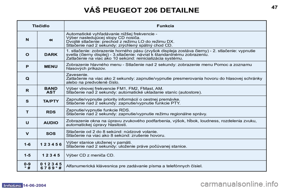 PEUGEOT 206 2004  Návod na použitie (in Slovakian) �4�6
�1�4�-�0�6�-�2�0�0�4
�4�7
�1�4�-�0�6�-�2�0�0�4
�V�Á�Š� �P�E�U�G�E�O�T� �2�0�6� �D�E�T�A�I�L�N�E
�T�l�a�č�i�d�l�o�F�u�n�k�c�i�a
�N
�7
�A�u�t�o�m�a�t�i�c�k�é� �v�y�h-�a�d�á�v�a�n�i�e� �n�i�ž