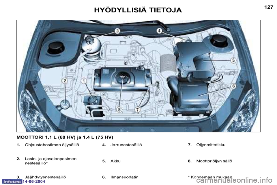 PEUGEOT 206 2004  Omistajan Käsikirja (in Finnish) �1�2�7
�1�4�-�0�6�-�2�0�0�4
�H�Y�Ö�D�Y�L�L�I�S�I�Ä� �T�I�E�T�O�J�A
�1�.�  �O�h�j�a�u�s�t�e�h�o�s�t�i�m�e�n� �ö�l�j�y�s�ä�i�l�i�ö
�2�.�  �  �L�a�s�i�n�-� �j�a� �a�j�o�v�a�l�o�n�p�e�s�i�m�e�n� 
�n�