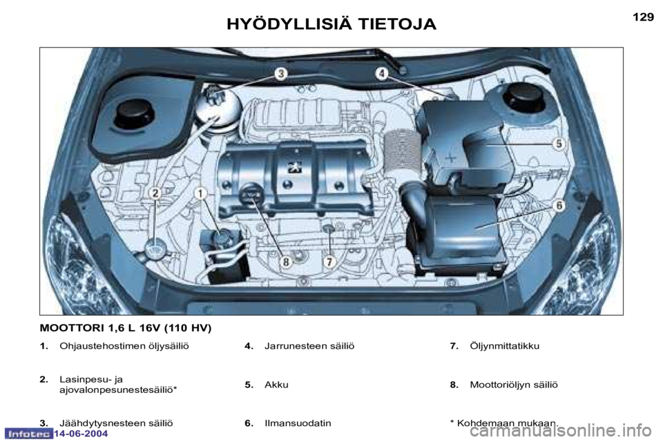 PEUGEOT 206 2004  Omistajan Käsikirja (in Finnish) �1�2�8
�1�4�-�0�6�-�2�0�0�4
�1�2�9
�1�4�-�0�6�-�2�0�0�4
�H�Y�Ö�D�Y�L�L�I�S�I�Ä� �T�I�E�T�O�J�A
�1�.� �O�h�j�a�u�s�t�e�h�o�s�t�i�m�e�n� �ö�l�j�y�s�ä�i�l�i�ö
�2�. �  �L�a�s�i�n�p�e�s�u�-� �j�a� 
�a