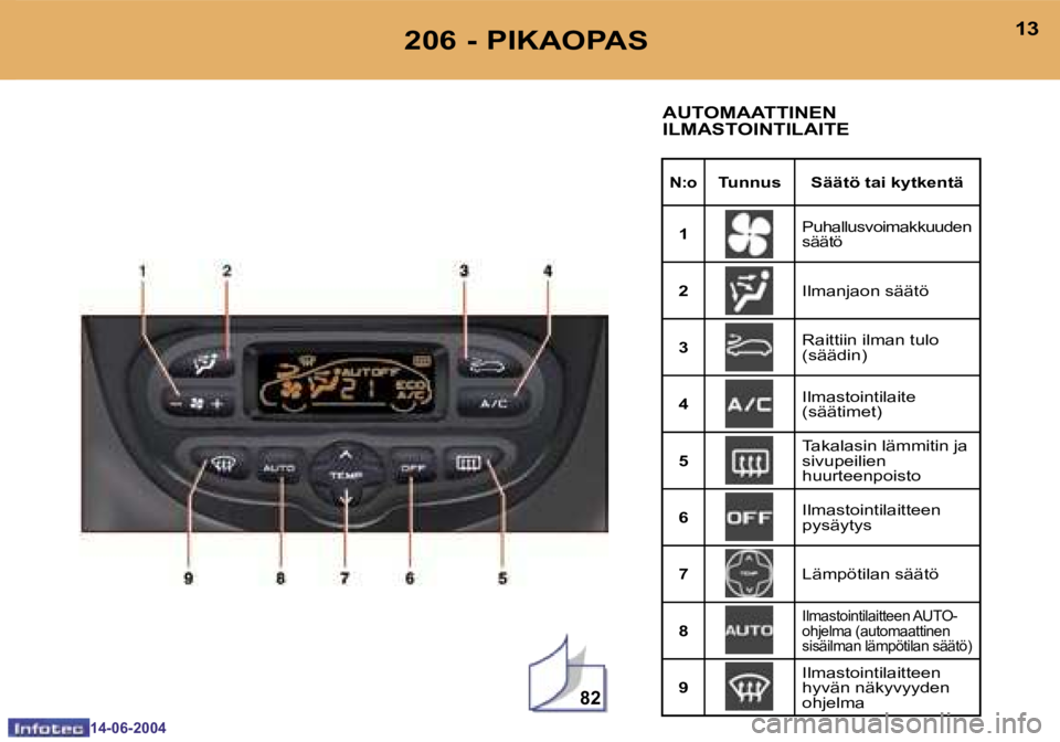 PEUGEOT 206 2004  Omistajan Käsikirja (in Finnish) �8�2
�1�2
�1�4�-�0�6�-�2�0�0�4
�1�3
�1�4�-�0�6�-�2�0�0�4
�2�0�6� �-� �P�I�K�A�O�P�A�S�A�U�T�O�M�A�A�T�T�I�N�E�N�  
�I�L�M�A�S�T�O�I�N�T�I�L�A�I�T�E
�N�:�o�T�u�n�n�u�s �S�ä�ä�t�ö� �t�a�i� �k�y�t�k�e