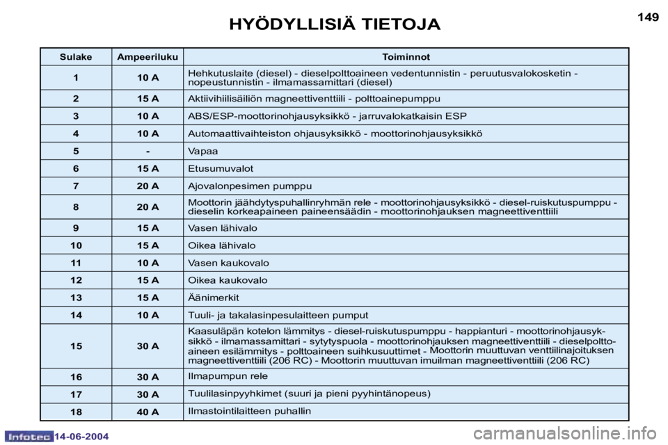 PEUGEOT 206 2004  Omistajan Käsikirja (in Finnish) �1�4�8
�1�4�-�0�6�-�2�0�0�4
�1�4�9
�1�4�-�0�6�-�2�0�0�4
�H�Y�Ö�D�Y�L�L�I�S�I�Ä� �T�I�E�T�O�J�A
�S�u�l�a�k�e �A�m�p�e�e�r�i�l�u�k�u�T�o�i�m�i�n�n�o�t
�1 �1�0� �A�H�e�h�k�u�t�u�s�l�a�i�t�e� �(�d�i�e�s