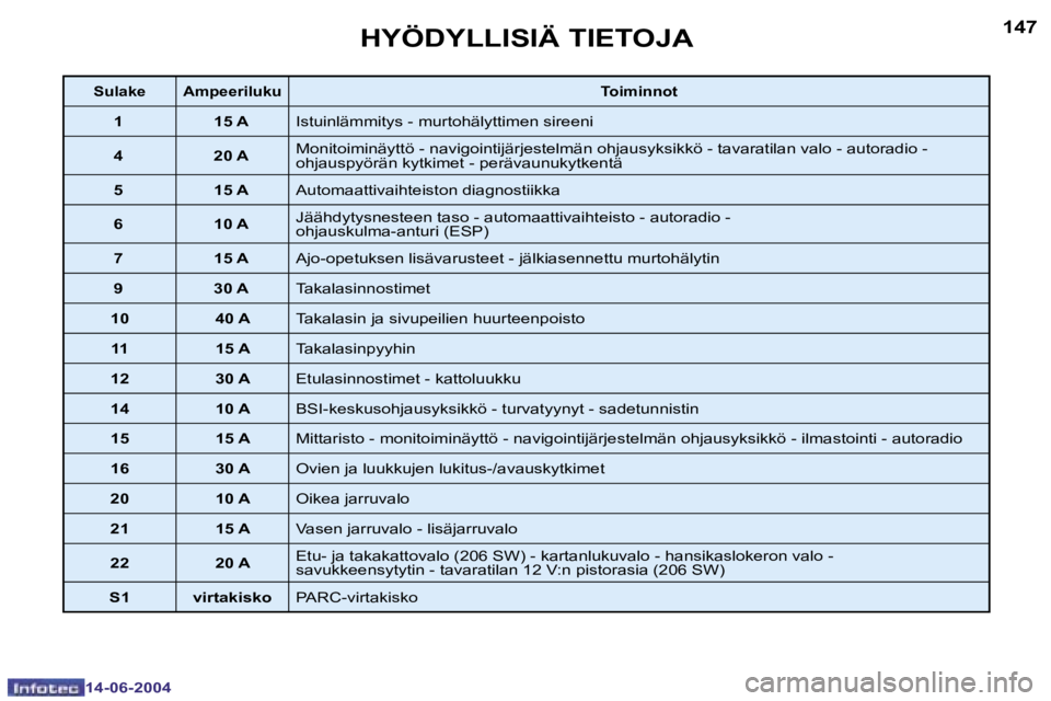 PEUGEOT 206 2004  Omistajan Käsikirja (in Finnish) �1�4�6
�1�4�-�0�6�-�2�0�0�4
�1�4�7
�1�4�-�0�6�-�2�0�0�4
�H�Y�Ö�D�Y�L�L�I�S�I�Ä� �T�I�E�T�O�J�A
�S�u�l�a�k�e �A�m�p�e�e�r�i�l�u�k�u�T�o�i�m�i�n�n�o�t
�1 �1�5� �A�I�s�t�u�i�n�l�ä�m�m�i�t�y�s� �-� �m�
