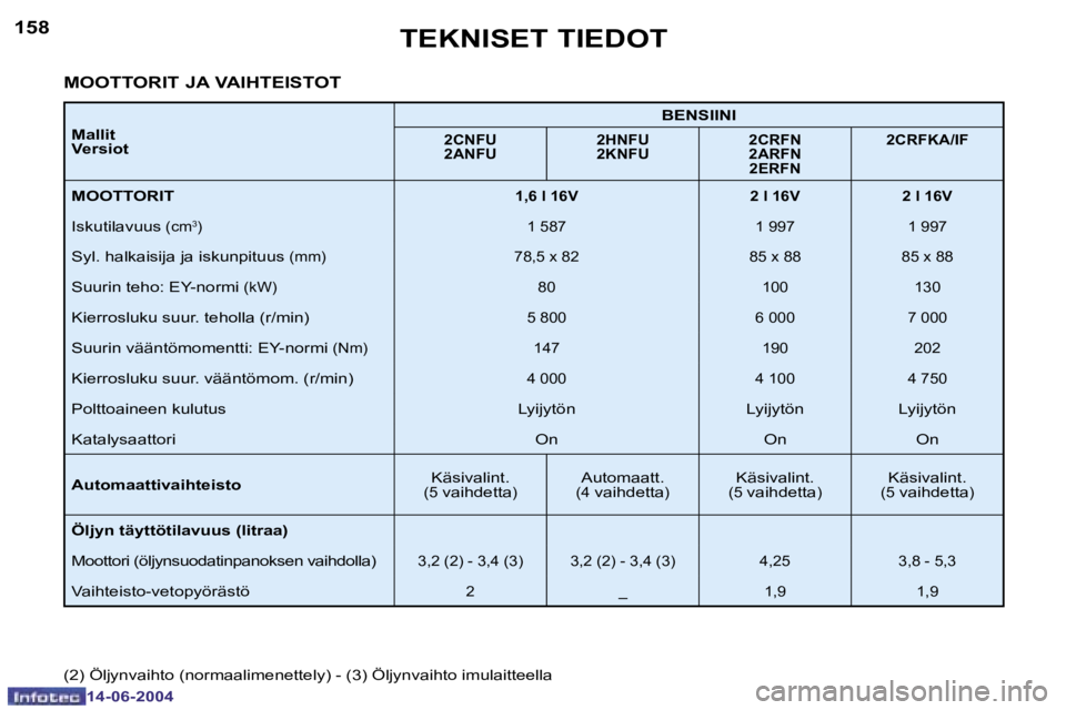 PEUGEOT 206 2004  Omistajan Käsikirja (in Finnish) �1�5�8
�1�4�-�0�6�-�2�0�0�4
�1�5�9
�1�4�-�0�6�-�2�0�0�4
�T�E�K�N�I�S�E�T� �T�I�E�D�O�T
�M�a�l�l�i�t 
�V�e�r�s�i�o�t�B�E�N�S�I�I�N�I�2�C�N�F�U
�2�A�N�F�U
�2�H�N�F�U
�2�K�N�F�U �2�C�R�F�N
�2�A�R�F�N
�2�
