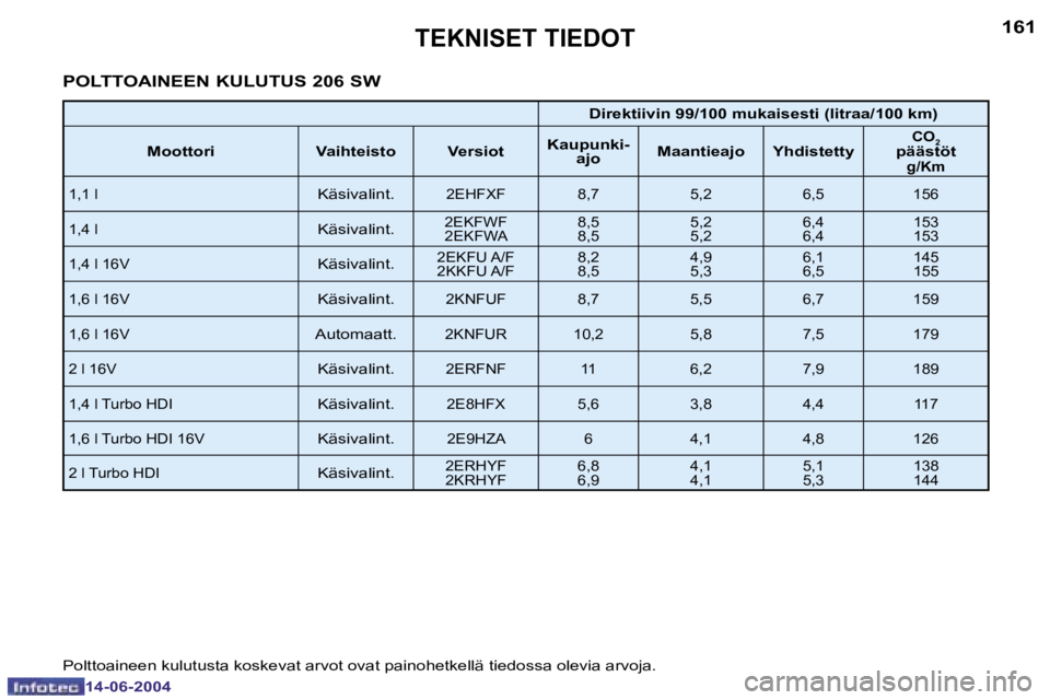 PEUGEOT 206 2004  Omistajan Käsikirja (in Finnish) �1�6�0
�1�4�-�0�6�-�2�0�0�4
�1�6�1
�1�4�-�0�6�-�2�0�0�4
�T�E�K�N�I�S�E�T� �T�I�E�D�O�T
�P�O�L�T�T�O�A�I�N�E�E�N� �K�U�L�U�T�U�S� �2�0�6� �S�W
�D�i�r�e�k�t�i�i�v�i�n� �9�9�/�1�0�0� �m�u�k�a�i�s�e�s�t�i