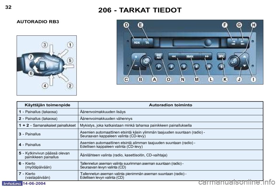 PEUGEOT 206 2004  Omistajan Käsikirja (in Finnish) �3�2
�1�4�-�0�6�-�2�0�0�4
�3�3
�1�4�-�0�6�-�2�0�0�4
�A�U�T�O�R�A�D�I�O� �R�B�3�2�0�6� �-� �T�A�R�K�A�T� �T�I�E�D�O�T
�K�ä�y�t�t�ä�j�ä�n� �t�o�i�m�e�n�p�i�d�e
�A�u�t�o�r�a�d�i�o�n� �t�o�i�m�i�n�t�o
