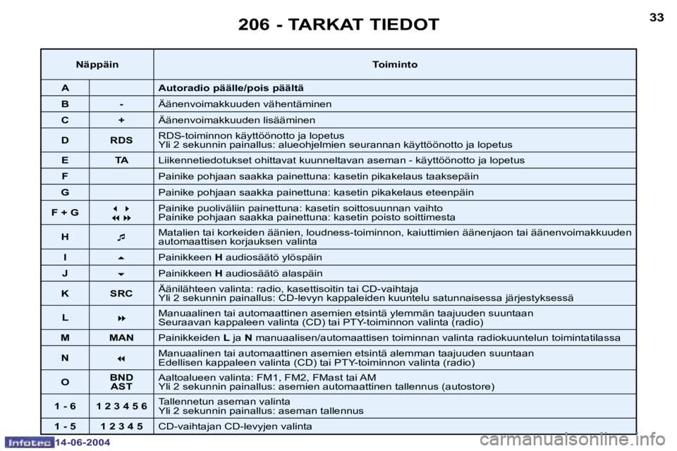 PEUGEOT 206 2004  Omistajan Käsikirja (in Finnish) �3�2
�1�4�-�0�6�-�2�0�0�4
�3�3
�1�4�-�0�6�-�2�0�0�4
�2�0�6� �-� �T�A�R�K�A�T� �T�I�E�D�O�T
�N�ä�p�p�ä�i�n�T�o�i�m�i�n�t�o
�A �A�u�t�o�r�a�d�i�o� �p�ä�ä�l�l�e�/�p�o�i�s� �p�ä�ä�l�t�ä
�B �- �Ä�