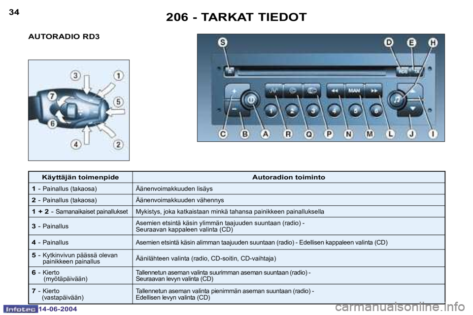 PEUGEOT 206 2004  Omistajan Käsikirja (in Finnish) �3�4
�1�4�-�0�6�-�2�0�0�4
�3�5
�1�4�-�0�6�-�2�0�0�4
�2�0�6� �-� �T�A�R�K�A�T� �T�I�E�D�O�T
�A�U�T�O�R�A�D�I�O� �R�D�3
�K�ä�y�t�t�ä�j�ä�n� �t�o�i�m�e�n�p�i�d�e �A�u�t�o�r�a�d�i�o�n� �t�o�i�m�i�n�t�o