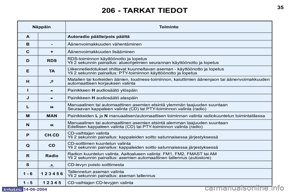 PEUGEOT 206 2004  Omistajan Käsikirja (in Finnish) �3�4
�1�4�-�0�6�-�2�0�0�4
�3�5
�1�4�-�0�6�-�2�0�0�4
�2�0�6� �-� �T�A�R�K�A�T� �T�I�E�D�O�T
�N�ä�p�p�ä�i�n�T�o�i�m�i�n�t�o
�A �A�u�t�o�r�a�d�i�o� �p�ä�ä�l�l�e�/�p�o�i�s� �p�ä�ä�l�t�ä
�B �- �Ä�