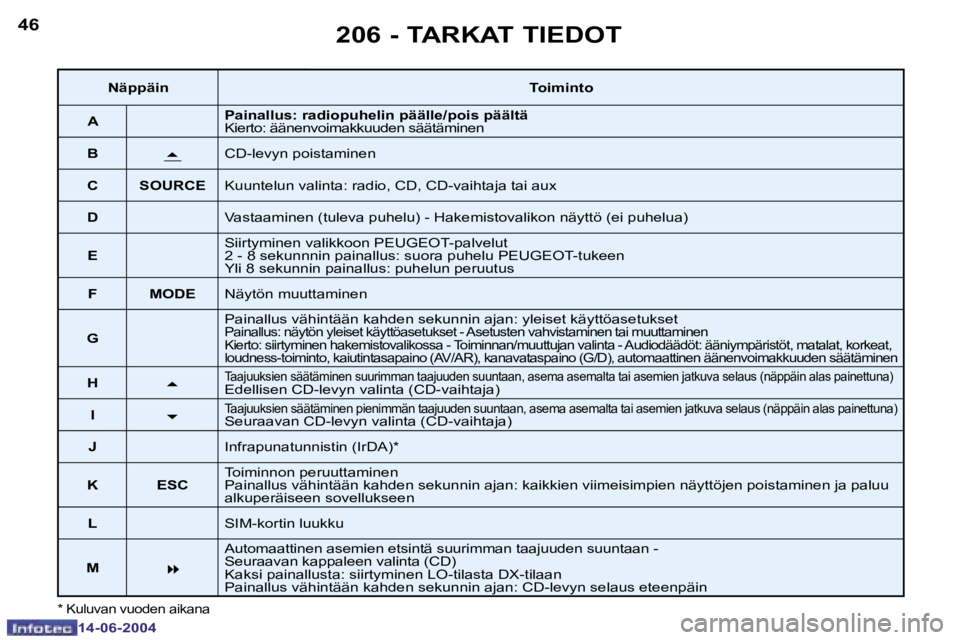 PEUGEOT 206 2004  Omistajan Käsikirja (in Finnish) �4�6
�1�4�-�0�6�-�2�0�0�4
�4�7
�1�4�-�0�6�-�2�0�0�4
�2�0�6� �-� �T�A�R�K�A�T� �T�I�E�D�O�T
�*� �K�u�l�u�v�a�n� �v�u�o�d�e�n� �a�i�k�a�n�a
�N�ä�p�p�ä�i�n�T�o�i�m�i�n�t�o
�A �P�a�i�n�a�l�l�u�s�:� �r�a