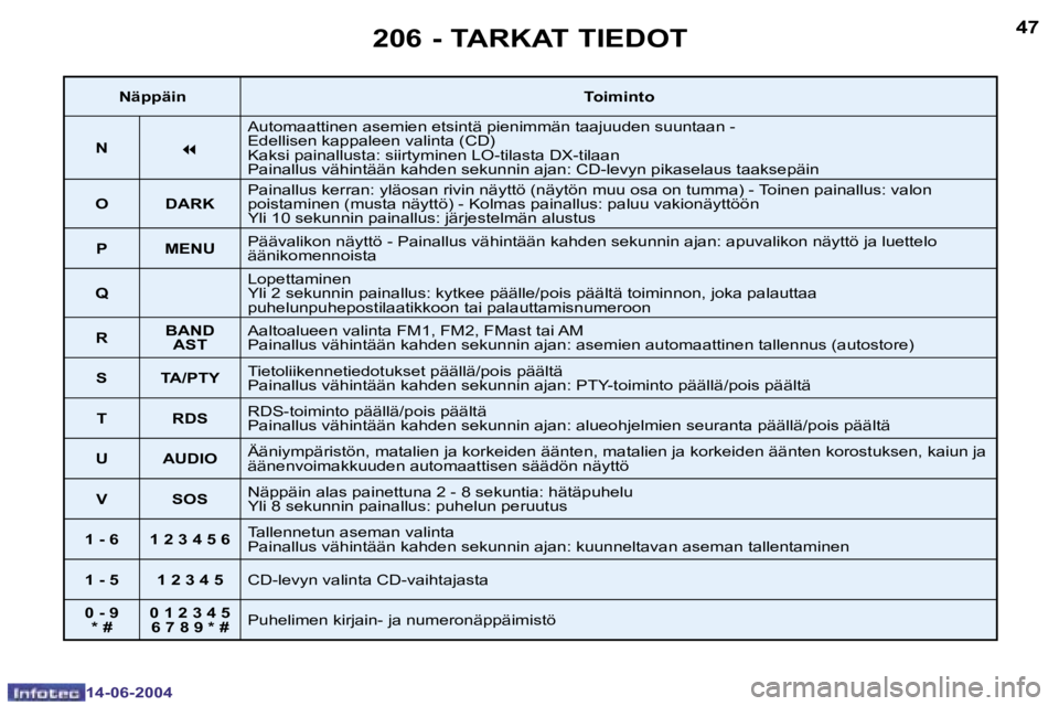 PEUGEOT 206 2004  Omistajan Käsikirja (in Finnish) �4�6
�1�4�-�0�6�-�2�0�0�4
�4�7
�1�4�-�0�6�-�2�0�0�4
�2�0�6� �-� �T�A�R�K�A�T� �T�I�E�D�O�T
�N�ä�p�p�ä�i�n�T�o�i�m�i�n�t�o
�N
�7
�A�u�t�o�m�a�a�t�t�i�n�e�n� �a�s�e�m�i�e�n� �e�t�s�i�n�t�ä� �p�i�e�n�