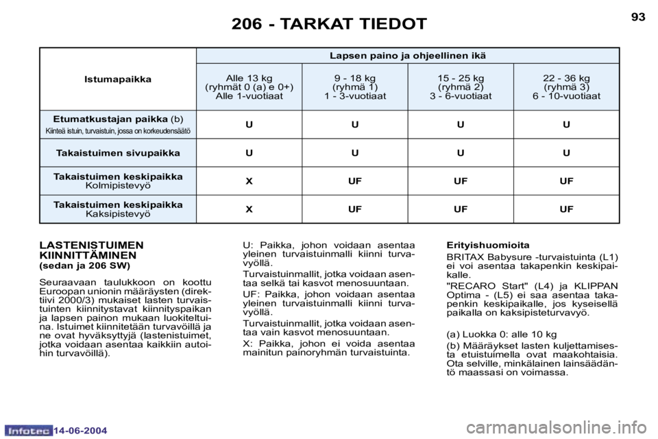 PEUGEOT 206 2004  Omistajan Käsikirja (in Finnish) �9�2
�1�4�-�0�6�-�2�0�0�4
�9�3
�1�4�-�0�6�-�2�0�0�4
�2�0�6� �-� �T�A�R�K�A�T� �T�I�E�D�O�T
�L�A�S�T�E�N�I�S�T�U�I�M�E�N�  
�K�I�I�N�N�I�T�T�Ä�M�I�N�E�N� 
�(�s�e�d�a�n� �j�a� �2�0�6� �S�W�)
�S�e�u�r�a