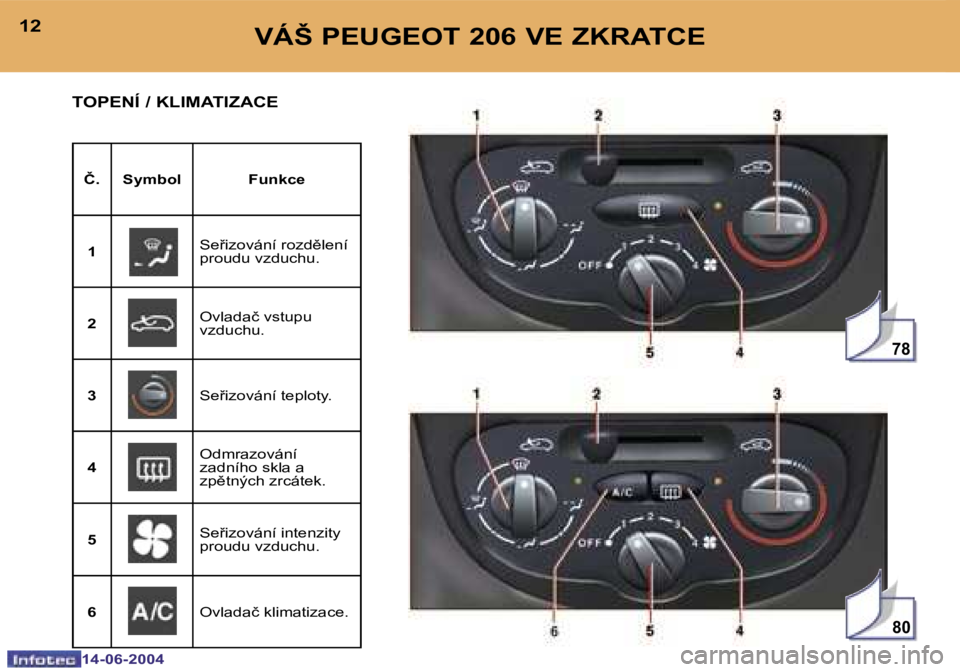 PEUGEOT 206 2004  Návod na použití (in Czech) �7�8
�8�0
�1�2
�1�4�-�0�6�-�2�0�0�4
�1�3
�1�4�-�0�6�-�2�0�0�4
�V�Á�Š� �P�E�U�G�E�O�T� �2�0�6� �V�E� �Z�K�R�A�T�C�E
�T�O�P�E�N�Í� �/� �K�L�I�M�A�T�I�Z�A�C�E
�Č�. �S�y�m�b�o�l �F�u�n�k�c�e
�1 �S�e