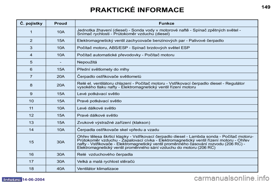 PEUGEOT 206 2004  Návod na použití (in Czech) �1�4�8
�1�4�-�0�6�-�2�0�0�4
�1�4�9
�1�4�-�0�6�-�2�0�0�4
�P�R�A�K�T�I�C�K�É� �I�N�F�O�R�M�A�C�E
�Č�.� �p�o�j�i�s�t�k�y �P�r�o�u�d�F�u�n�k�c�e
�1 �1�0�A �J�e�d�n�o�t�k�a� �ž�h�a�v�e�n�í� �(�d�i�e�s�