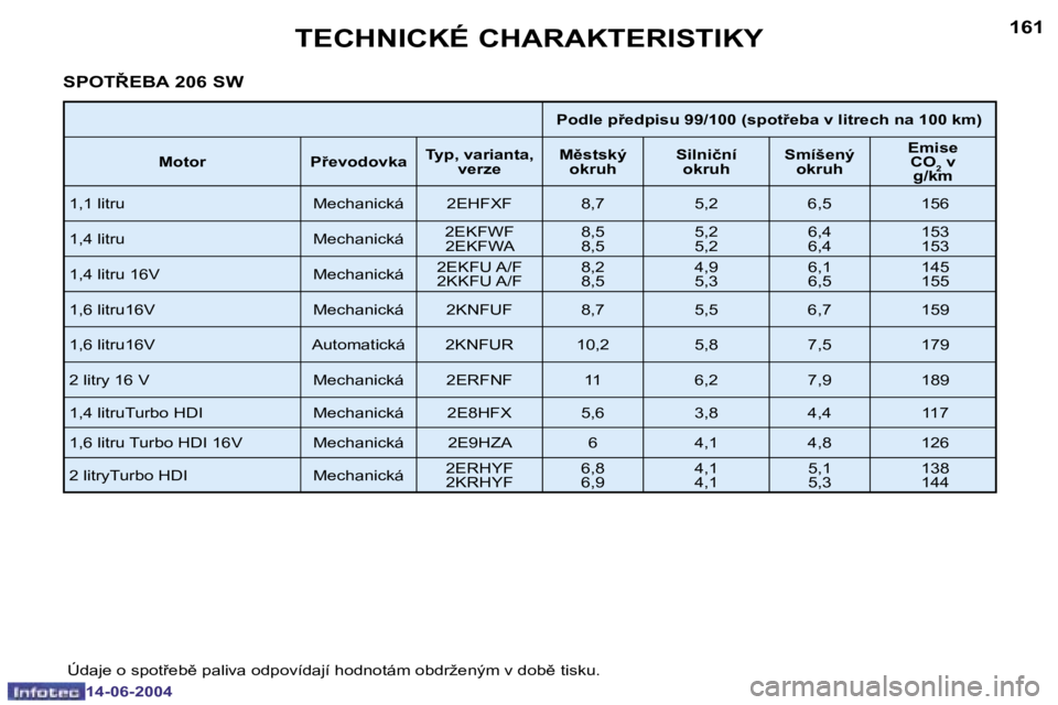 PEUGEOT 206 2004  Návod na použití (in Czech) �1�6�0
�1�4�-�0�6�-�2�0�0�4
�1�6�1
�1�4�-�0�6�-�2�0�0�4
�T�E�C�H�N�I�C�K�É� �C�H�A�R�A�K�T�E�R�I�S�T�I�K�Y
�S�P�O�T8�E�B�A� �2�0�6� �S�W
�P�o�d�l�e� �p9�e�d�p�i�s�u� �9�9�/�1�0�0� �(�s�p�o�t9�e�b�