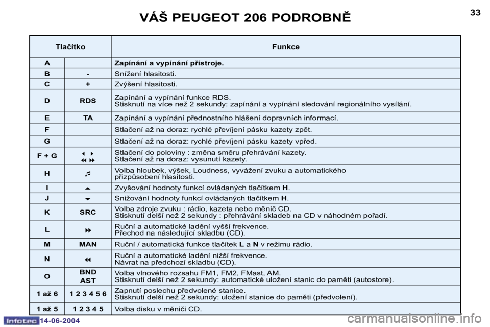 PEUGEOT 206 2004  Návod na použití (in Czech) �3�2
�1�4�-�0�6�-�2�0�0�4
�3�3
�1�4�-�0�6�-�2�0�0�4
�V�Á�Š� �P�E�U�G�E�O�T� �2�0�6� �P�O�D�R�O�B�N(
�T�l�a�č�í�t�k�o�F�u�n�k�c�e
�A �Z�a�p�í�n�á�n�í� �a� �v�y�p�í�n�á�n�í� �p9�í�s�t�r�o�j