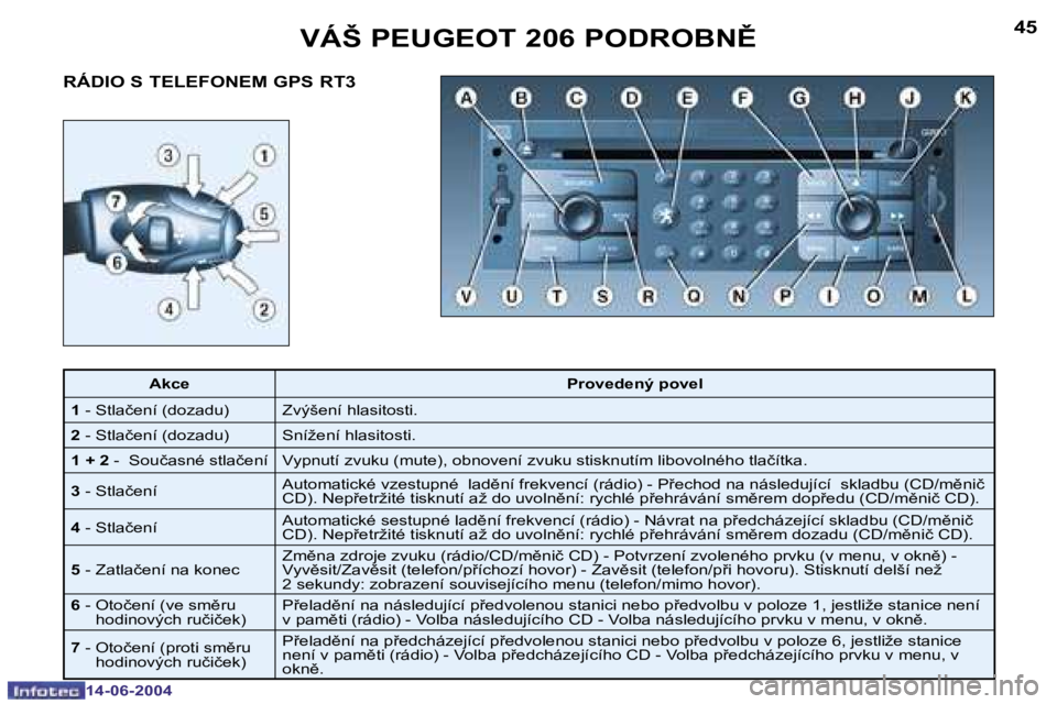 PEUGEOT 206 2004  Návod na použití (in Czech) �4�5
�1�4�-�0�6�-�2�0�0�4
�R�Á�D�I�O� �S� �T�E�L�E�F�O�N�E�M� �G�P�S� �R�T�3�V�Á�Š� �P�E�U�G�E�O�T� �2�0�6� �P�O�D�R�O�B�N(
�A�k�c�e
�P�r�o�v�e�d�e�n�ý� �p�o�v�e�l
�1 � �-� �S�t�l�a�č�e�n�í� �(